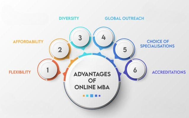 Online MBA Courses